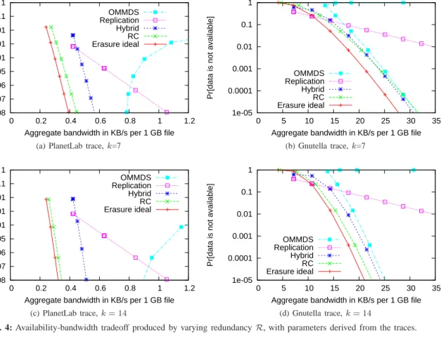 Fig. 4: Availability-bandwidth tradeoff produced by varying redundancy R , with parameters derived from the traces.