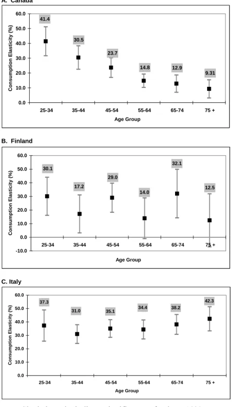 Figure 3  Income Effect. A.  Canada B.  Finland C. Italy 9.3114.812.923.730.541.40.010.020.030.040.050.060.0 25-3435-44 45-54 55-64 65-74 75 +Age GroupConsumption Elasticity (%)12.532.114.029.017.230.1-10.00.010.020.030.040.050.060.0 25-3435-44 45-54 55-64