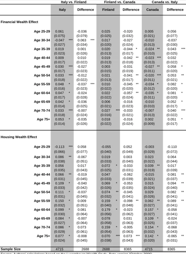 Table 4a. Within- and between-country differences in the wealth effect across age groups.