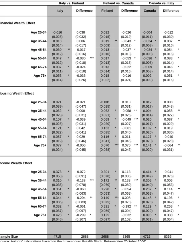 Table C.3. Within- and between-country differences in the wealth and income effect across age groups.