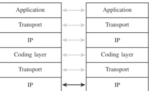 Fig. 4: Model of the coding setup including the surrounding protocol layers.