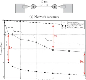 Fig. 6: Single–hop network coding