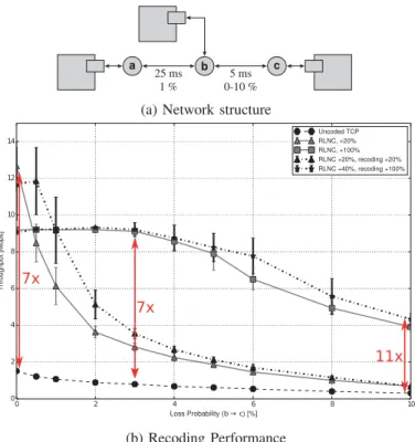 Fig. 7: Multi–hop network coding - Recoding potential of network coding a cb1 b 210 ms0 % 10 ms2 % 5 ms 0% 5 ms4 %5 ms0-10 %
