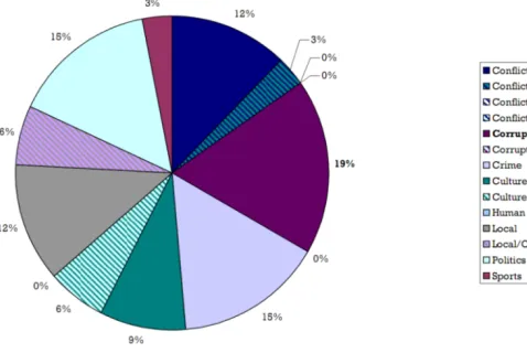 Figure 2 Deaths of Journalists in Jan-Jun 2010 Divided by Topics Covered21 