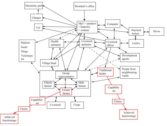 Figure 8 Representation of the coming about of human capabilities (including the further steps towards functionings) 