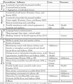 Table 1 Evaluation of the preconditions and influence of mobile phones 