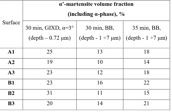 Table 3 presents the α’-martensite (including α-phase) volume fractions. In almost all 