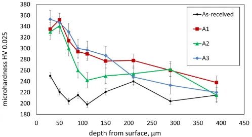 Fig. 7 Variation of cross-sectional Vickers micro-hardness beneath the A1, A2 and A3 