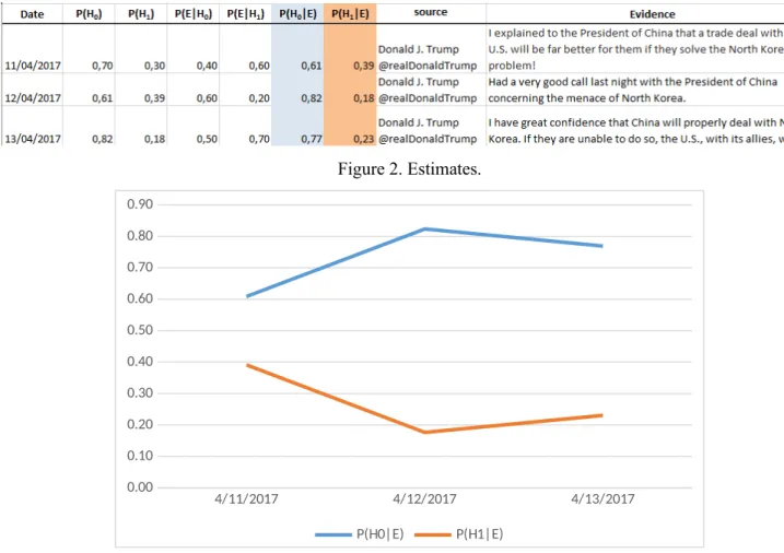 Figure 2 shows the possible evaluations of three tweets. A linear chart showing the trend of both alternative hypotheses can be added (Figure 3)
