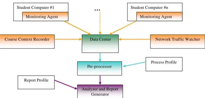 Figure 1. Monitoring system components. 