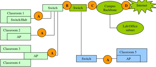 Figure 2 shows a conceptual campus network topology. In Figure 2, we show points A, B, C, and D