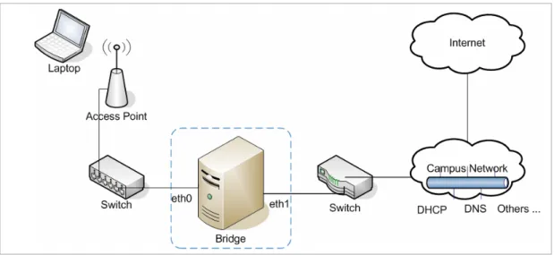 Figure 4. Testbed environment. 
