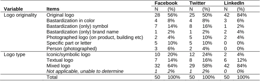 Table 2. Logo originality and logo type on Facebook, Twitter, and LinkedIn.