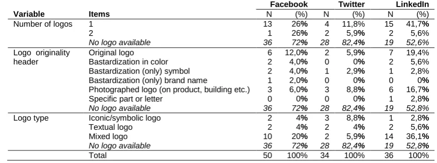 Table 3. Background color of the avatar on Facebook, Twitter, and LinkedIn.