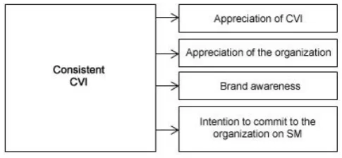 Figure 4. Research model for the possible effects of consistent CVI. 