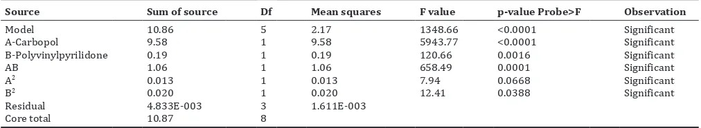 Table 14: Analysis of variance table (Partial sum of squares - Type III)