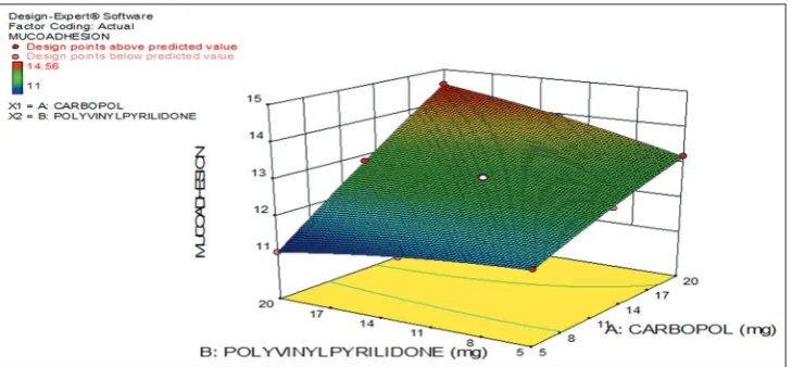 Fig. 14: 3D graph of mucoadhesion for tablet formulation