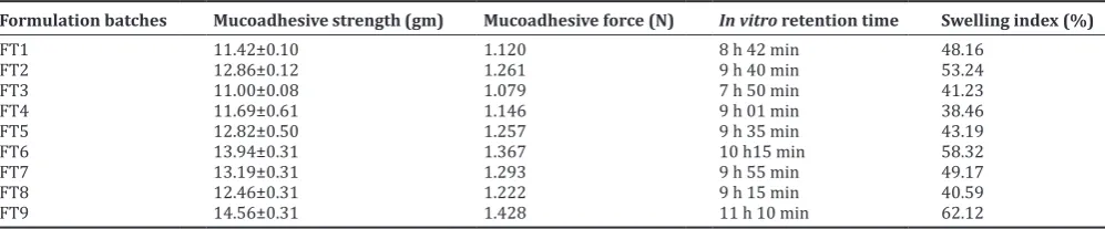 Table 8: Mucoadhesive strength study and in vitro retention time of 5-FU buccal tablets