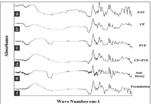 Fig. 1: Fourier transform infrared, (a) 5-fluorouracil, (b) CP, 