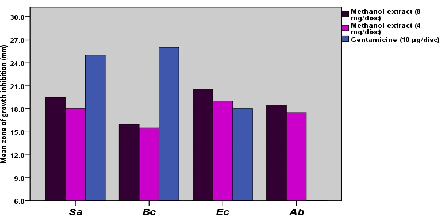 Table 1. The antibacterial activity of methanol extract of methanol extract of Acacia nilotica pods by disc diffusion method.