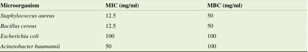 Table 2. The minimum inhibitory concentration (MIC) and minimum bactericidal concentration (MBC) of crude methanol extract of Acacia nilotica pods