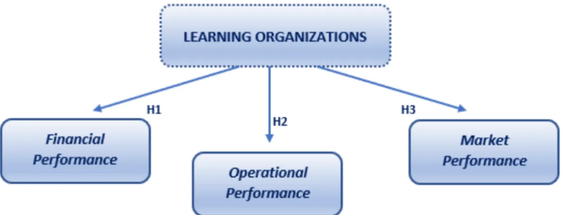 Figure 1 - Conceptual Model and Research Hypotheses 