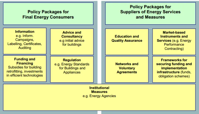 Figure 2.6-1: Basic and Improved Policy Packages and their Elements  Source: (EUFORES, 2009) 