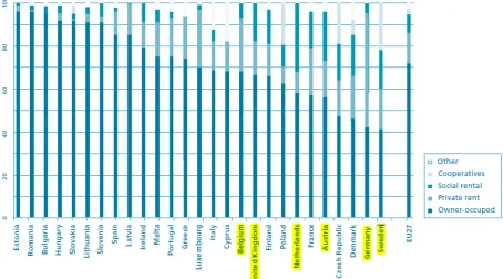 Figure 3.2-1: Tenure split in the 27 EU member states as a percentage of the total housing stock Source: (CECODHAS, 2012, p