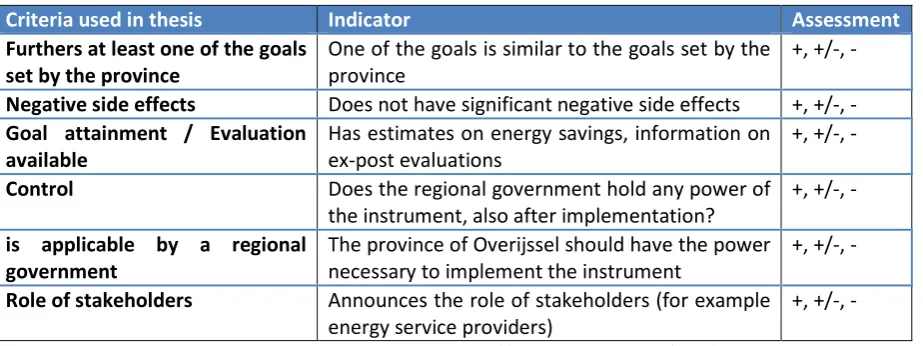 Table 3.2-2: Criteria used for policy instrument comparison 