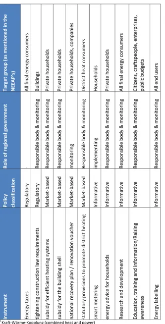 Table 4.1-1: Policy instruments used in Austria 