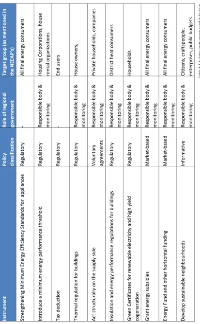 Table 4.2-1: Policy instruments used in Belgium 