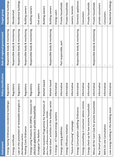 Table 4.3-1: Policy instruments used in Germany 