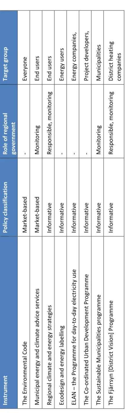 Table 4.5-1: Policy instruments used in Sweden 