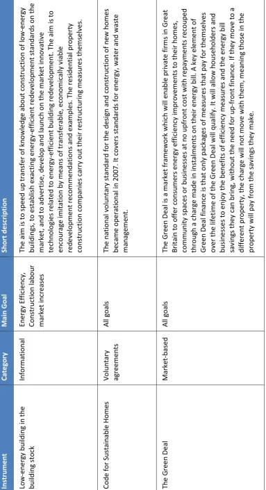 Table 4.6-1: Policy instruments eligible in this thesis 