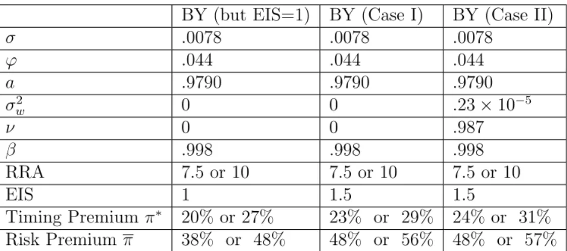 Table 1 reports our numerical results for EIS = 1.5. Figure 1 plots the isoquants of the timing and risk premia for the two specifications and a range of preference parameters