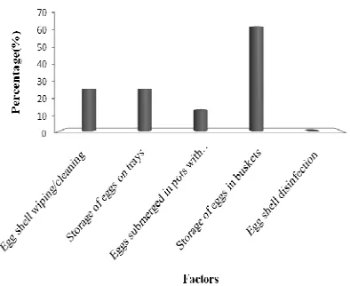 Table 6. Predication of microbial infection on hatchability. 