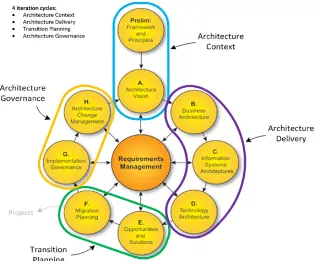 Figure 3: Architecture Development Methods of TOGAF (The Open Group, 2011)  