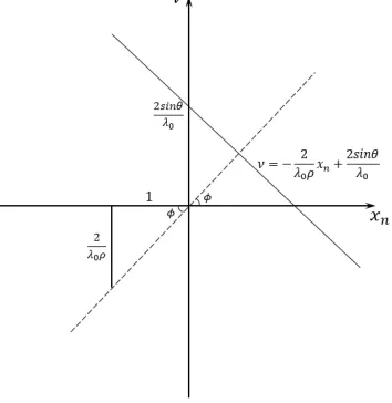 Fig. 2.Relationship between the phase of one single target and the positionon the linear rail at a certain range.
