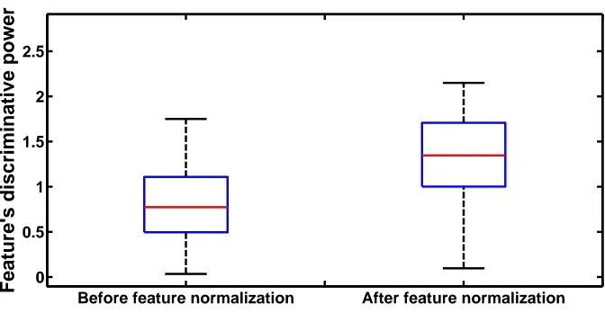Figure 2.7: Distribution of the discriminative power of the heart rate variability fea-ture among 45 subjects before and after feature normalization
