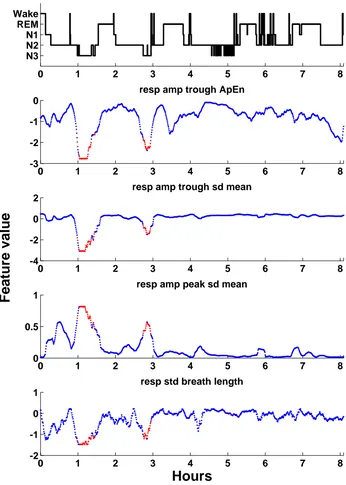 Figure 2.9: An example of hypnogram and features. Feature names are indicatedthe amplitudes of the respiratory signals