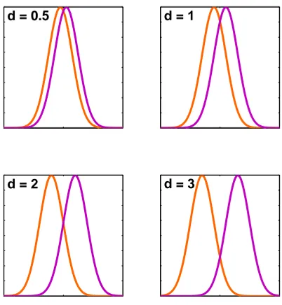 Figure 3.1: Gaussian densities illustrating various values of Cohen’s d (ASMD)