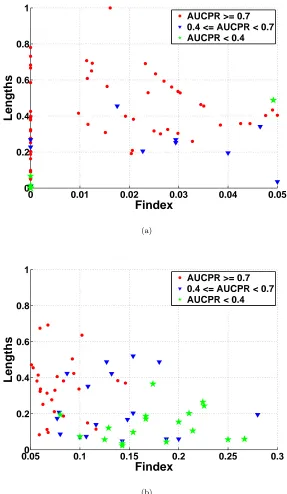 Figure 4.4: Relationships between Findex, Lengths and AUCPR. (a) and (b) diﬀer-entiate in the range of the Findex