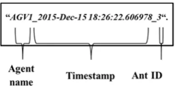 Figure 2. Projecting time reservations of individual segments into the possible departure pheromone.
