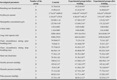 Table 1. Some parameters of pupils living at low (1300 m above the sea level) and high (2000 m above the sea level) altitudes.