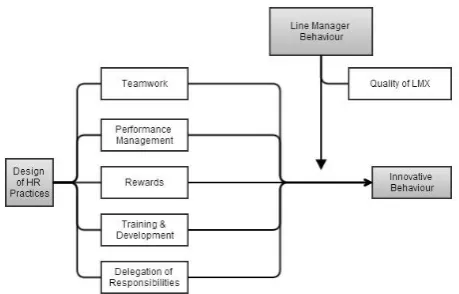 Figure 2. The moderating effect of Line Manager Behaviour 