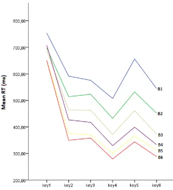 Figure 1. Mean RTs (in milliseconds) per key of the sequence for each training block  