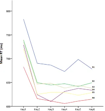 Figure 2. Mean RTs (in milliseconds) per key of the sequence for each training block  