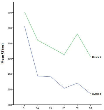 Figure 3. Mean RTs (in milliseconds) per key for the two test blocks in the sequence training group 