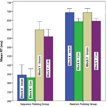 Figure 5. Mean RTs (in milliseconds) with SEM of key press 2 - 6 as a function of test block (block X 