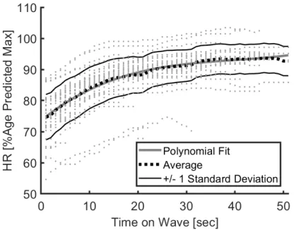 Figure 1. The relationship between heart rate and time on wave. All waves are presented here (n=44 waves, surfed by 13 athletes) with an average and 4th order polynomial fit